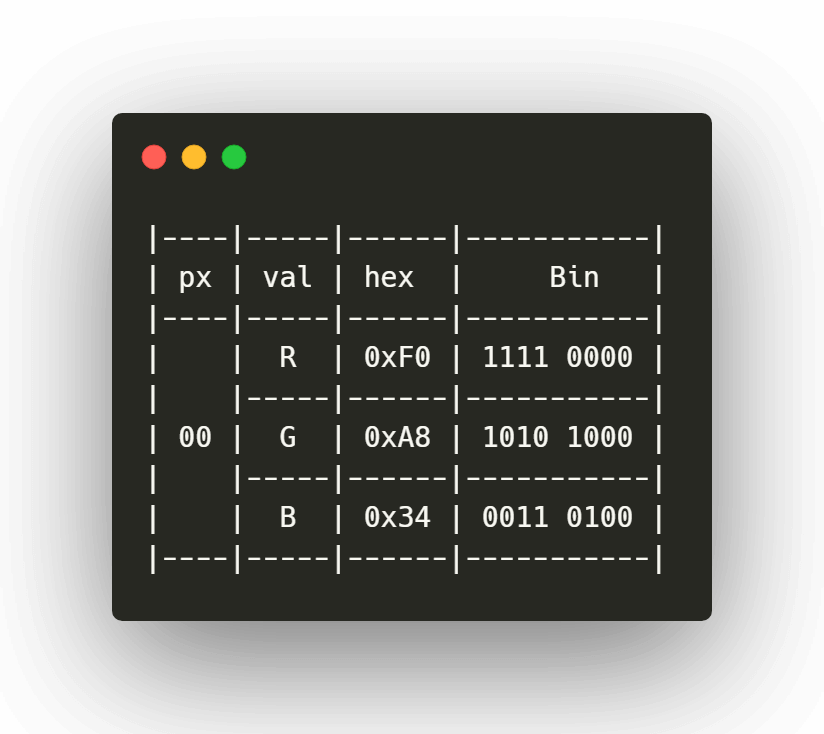 1px = 3 bytes (RGB)